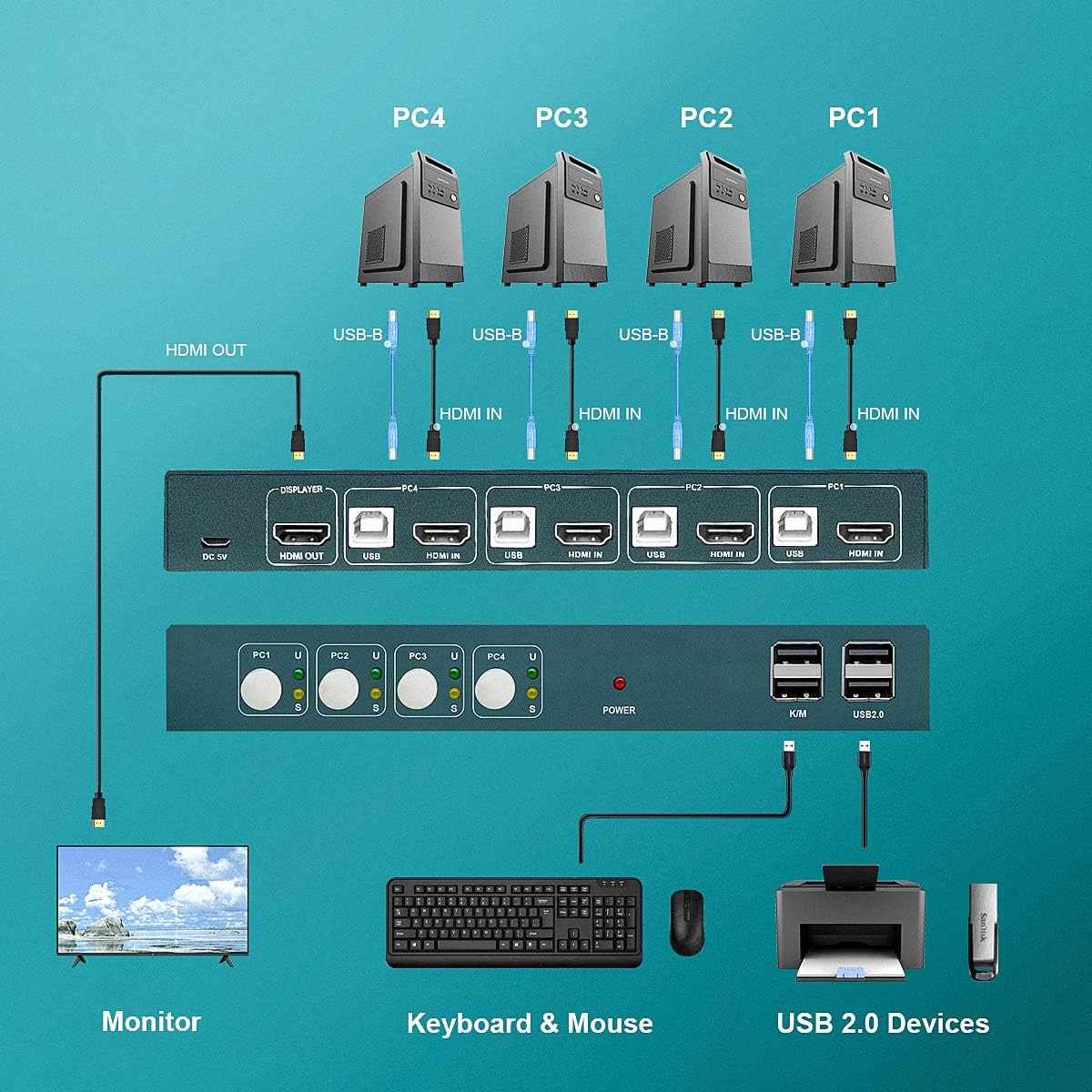 4 Port HDMI KVM Switch 4K@30Hz USB 2.0 with Cables Q663892