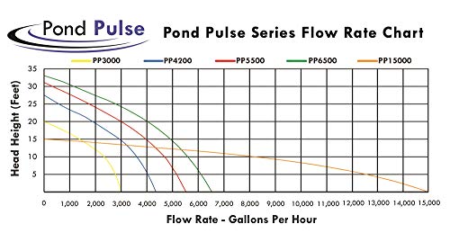 6,500 GPH Submersible Pump with 30' Power Cord S650942
